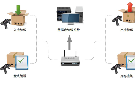 手持終端在倉儲管理中的應用解決方案