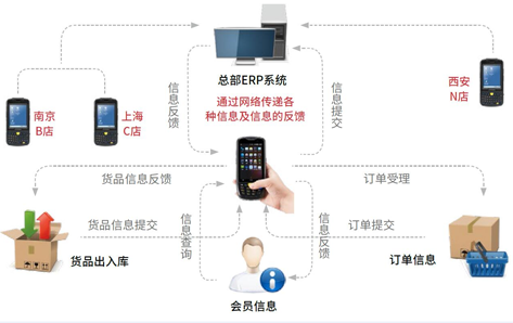 手持機在門店管理中的應用解決方案